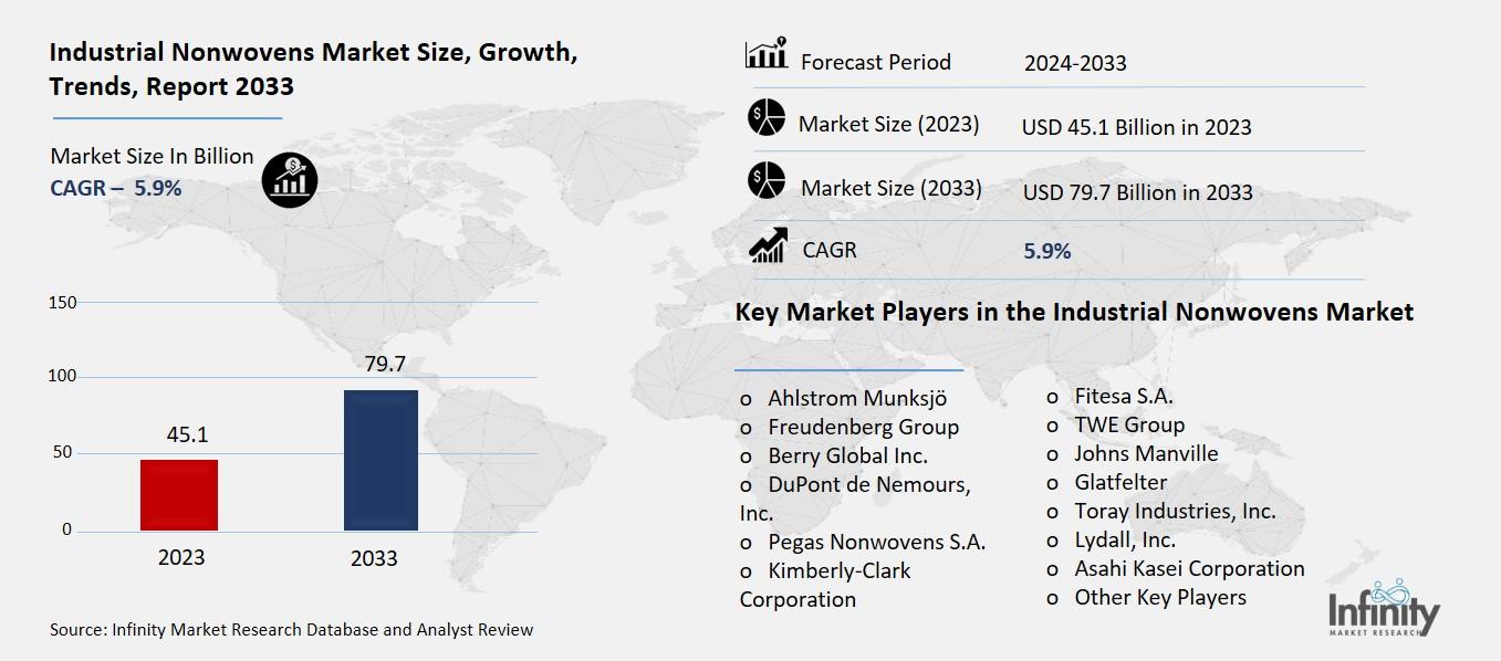 Industrial Nonwovens Market Overview
