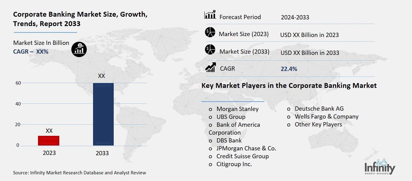 Corporate Banking Market Overview