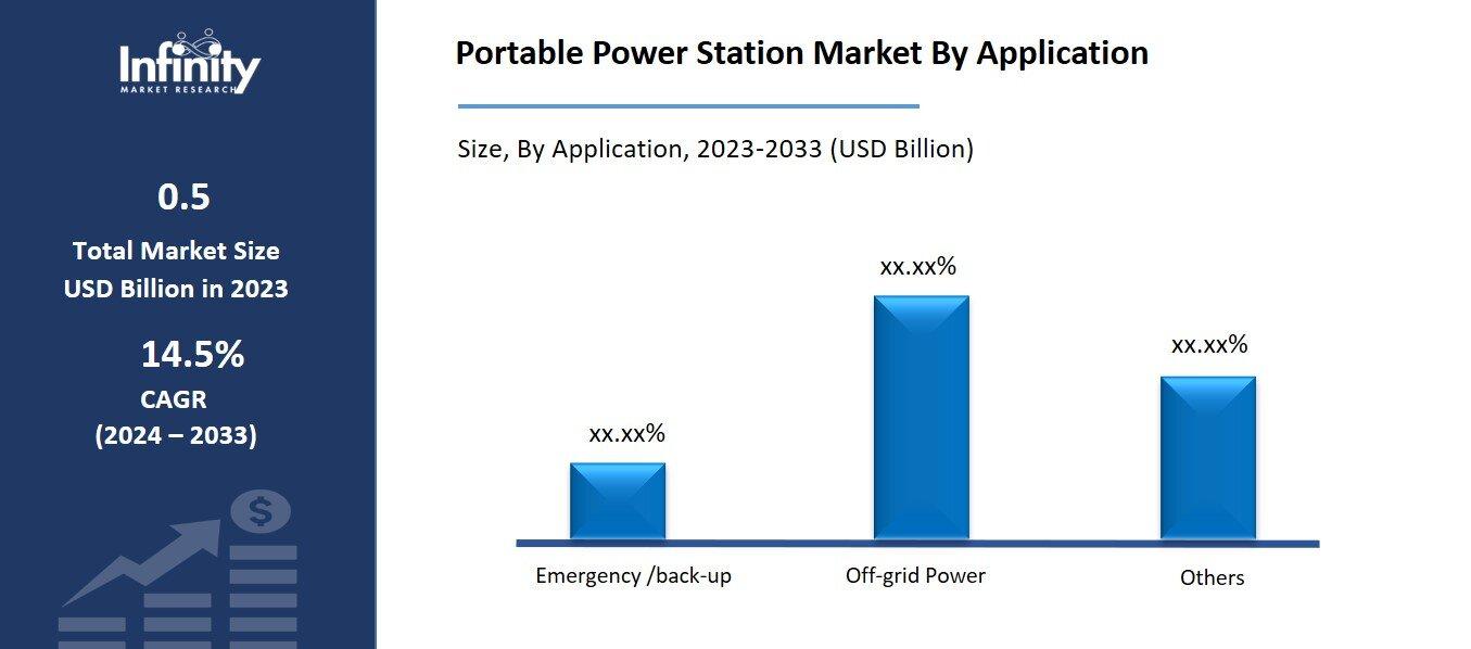 Portable Power Station Market By Application