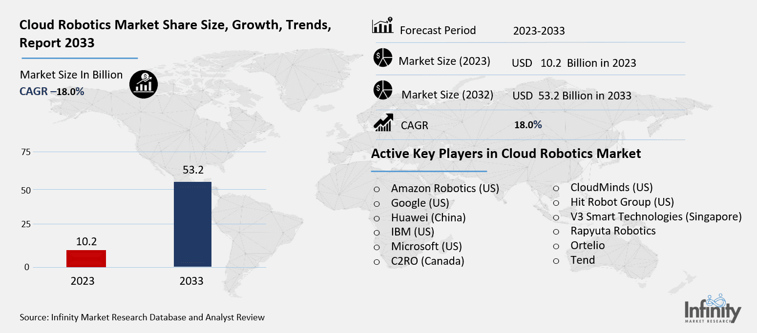 Cloud Robotics Market Overview