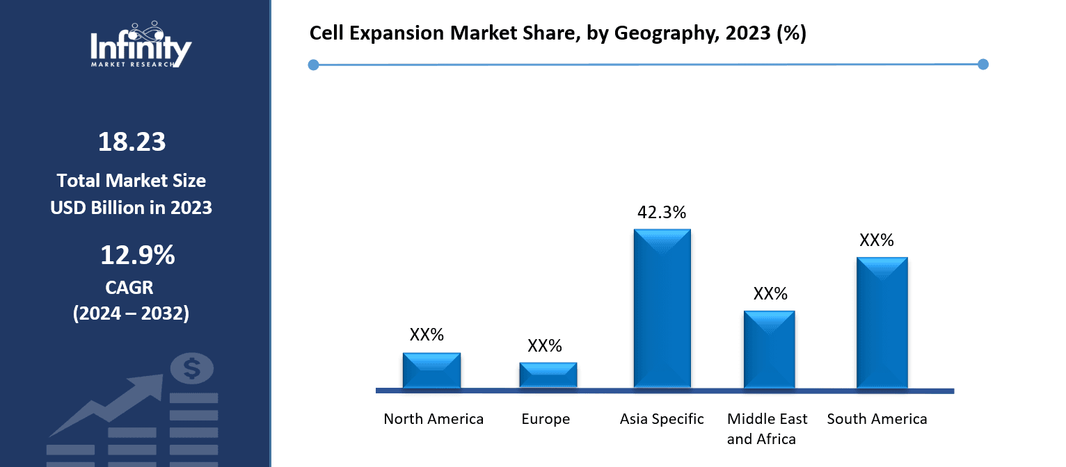 Cell Expansion Market Share, by Geography, 2023 (%)