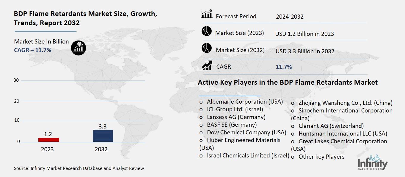 BDP Flame Retardants Market Overview