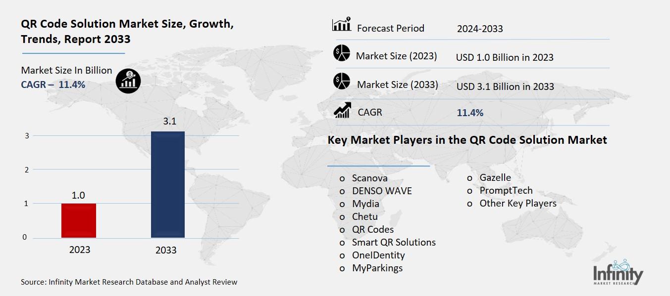 QR Code Solution Market Overview
