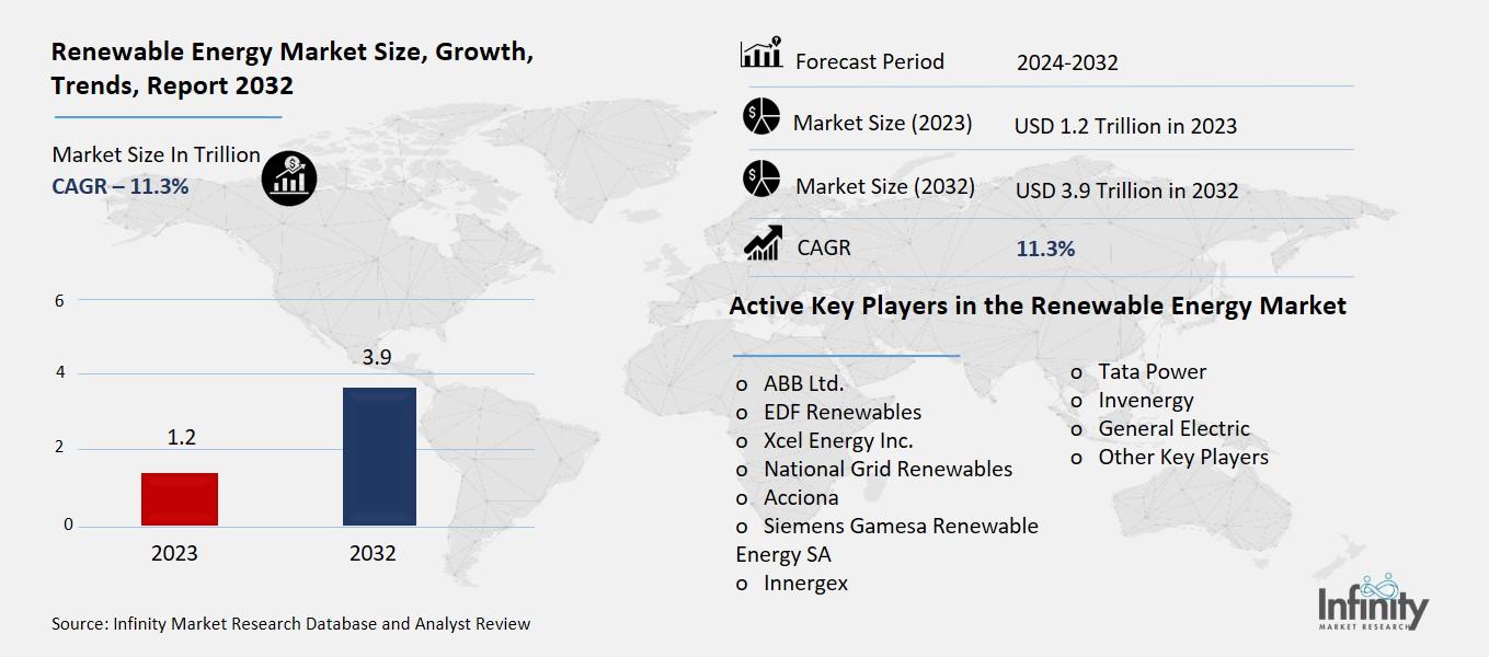 Renewable Energy Market Overview