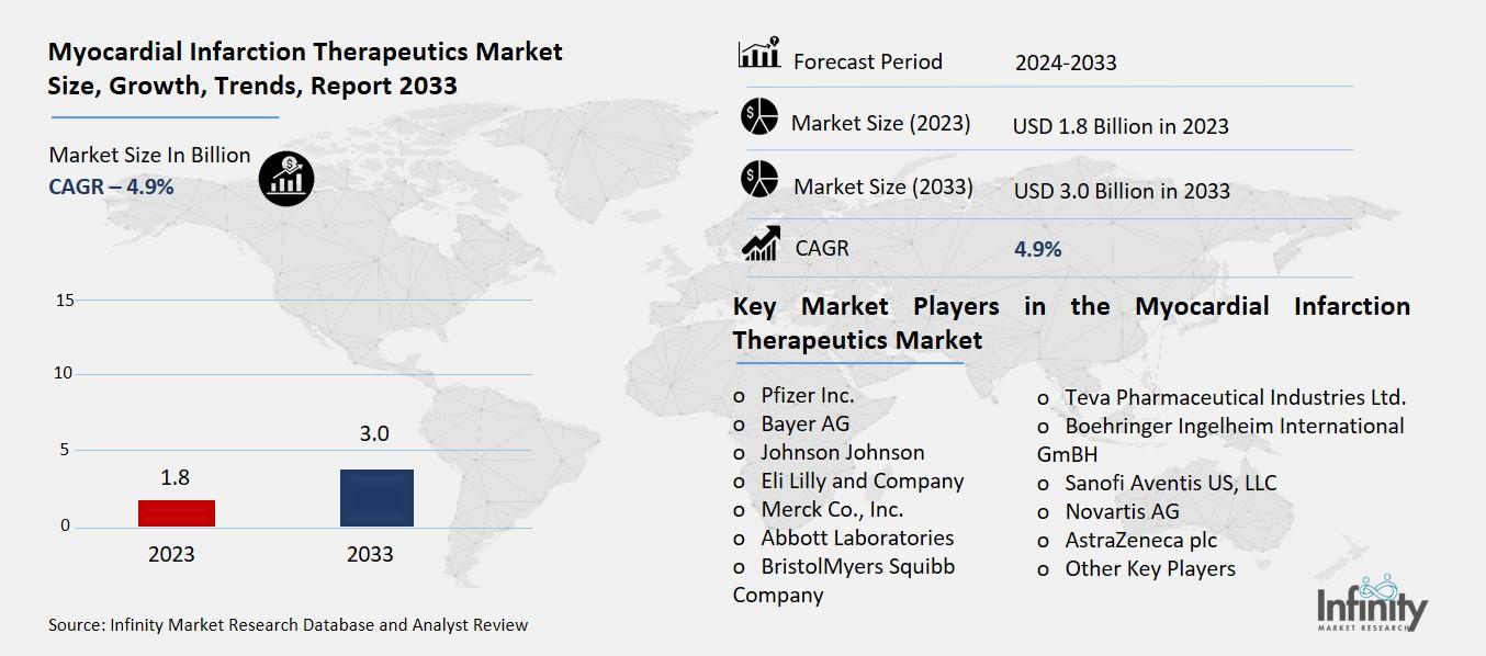 Myocardial Infarction Therapeutics Market Overview