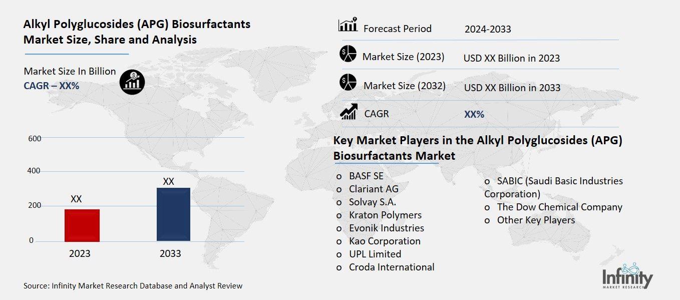 Alkyl Polyglucosides (APG) Biosurfactants Market Overview