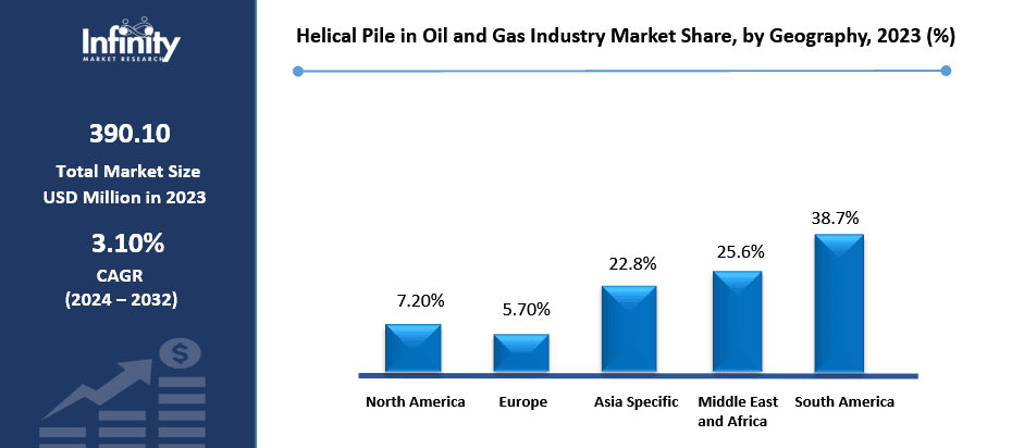 Helical Pile in Oil and Gas Industry Market Share, by Geography, 2023 (%)