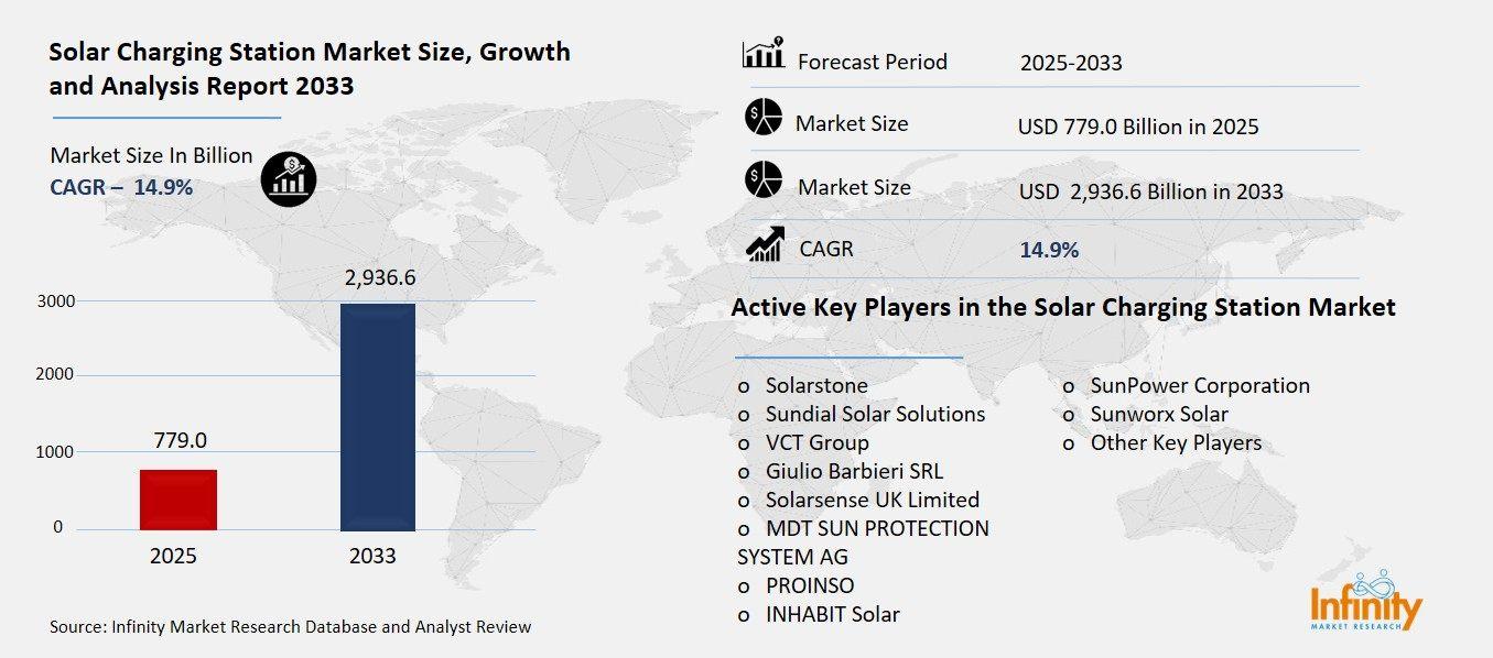 Solar Charging Station Market Overview