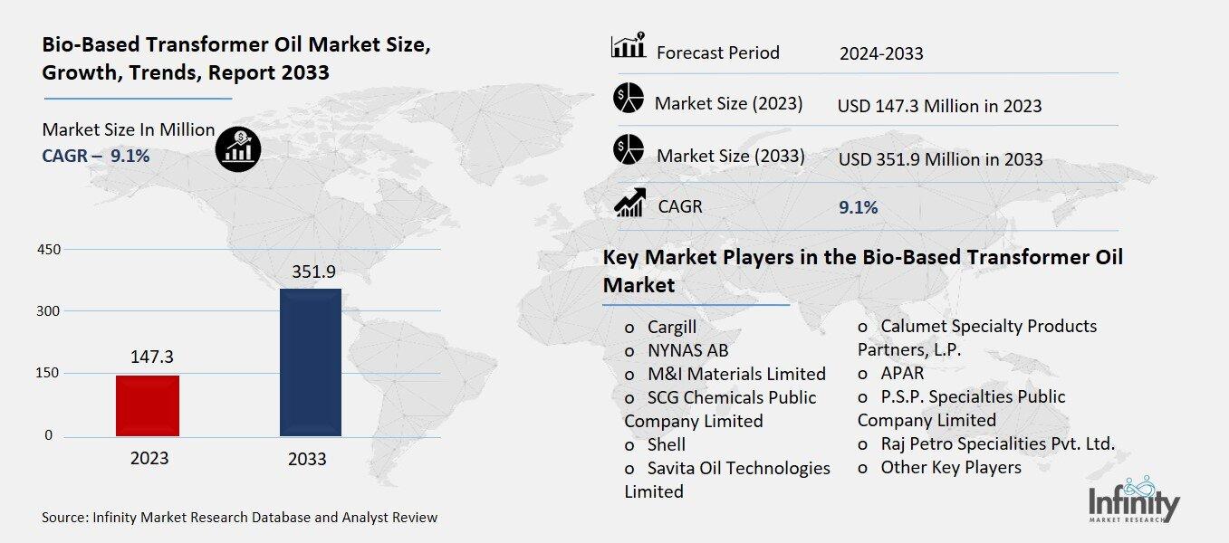 Bio-Based Transformer Oil Market Overview