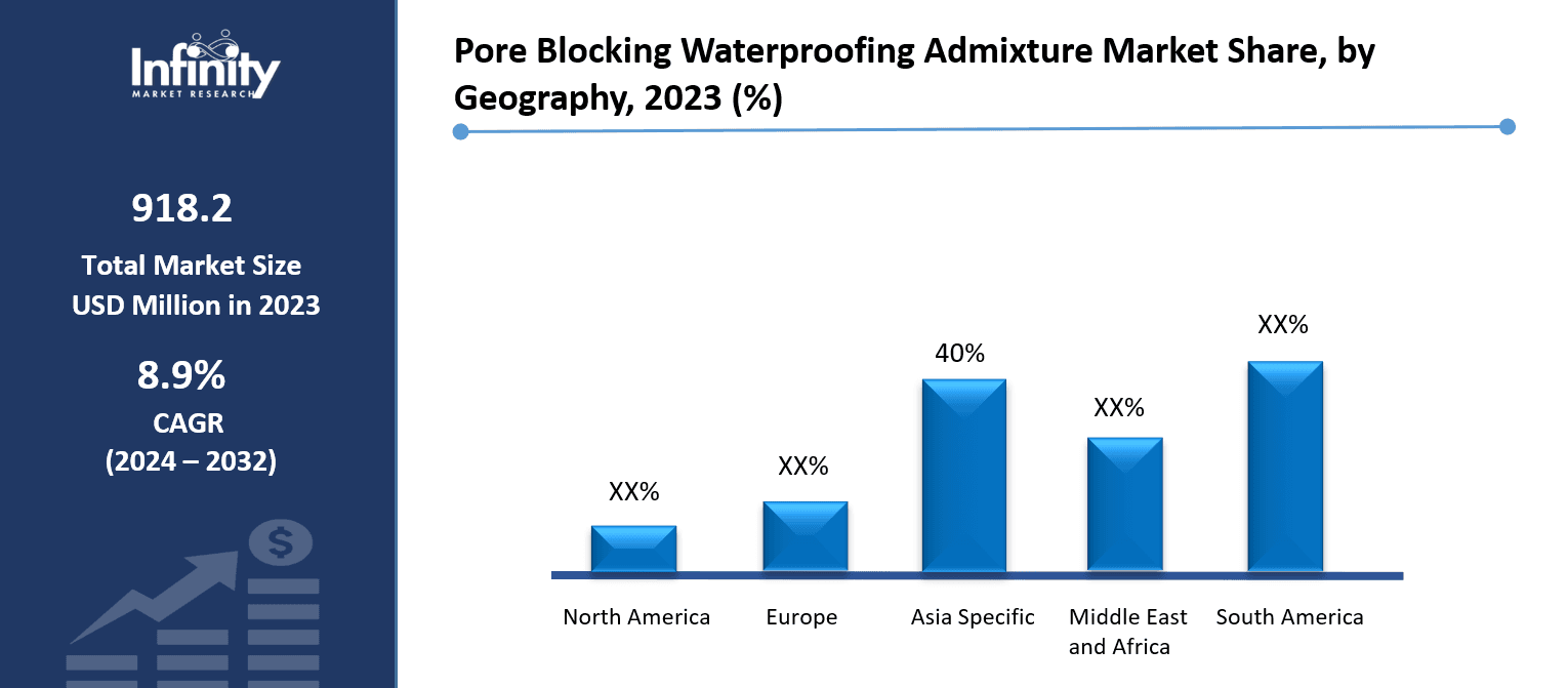 Pore Blocking Waterproofing Admixture Market Share, by Geography, 2023 (%)