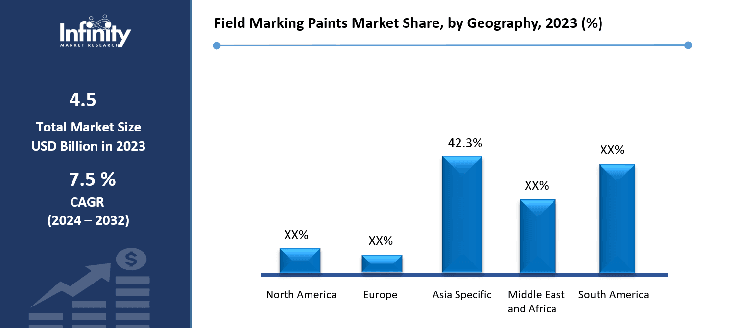 Field Marking Paints Market Share, by Geography, 2023 (%)