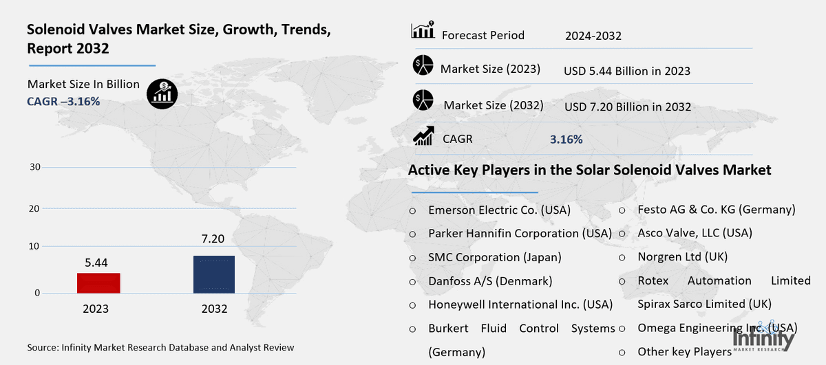 Solenoid Valves Market Share, by Geography, 2023 (%)