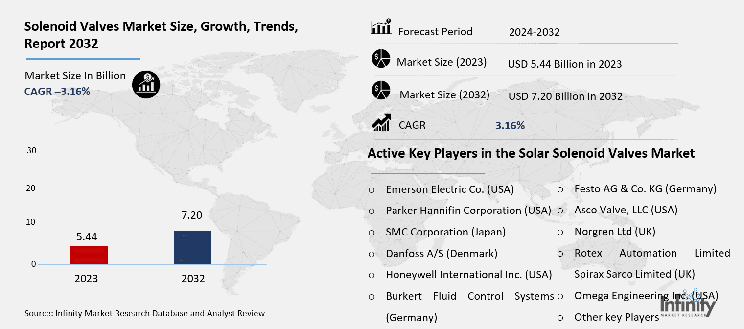 Solenoid Valves Market Share, by Geography, 2023 (%)