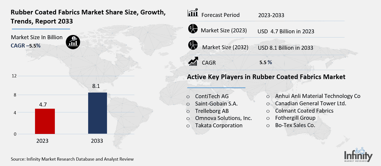 Rubber Coated Fabrics Market Overview