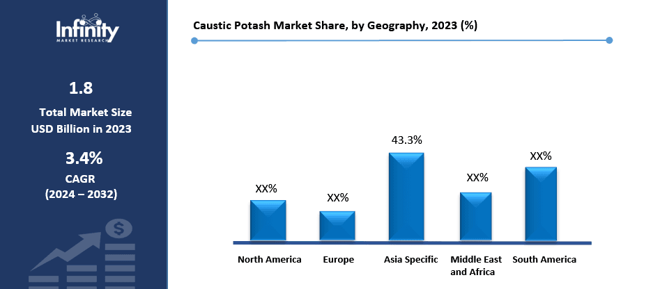 Caustic Potash Market Share, by Geography, 2023 (%)