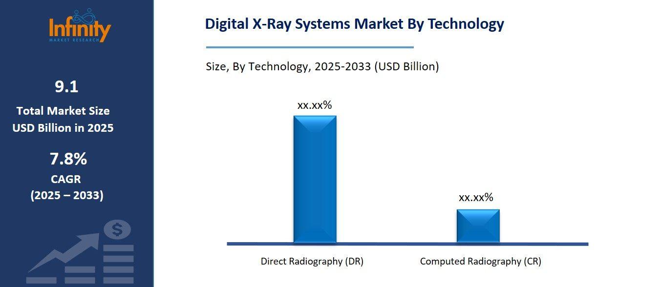 Digital X-Ray Systems Market By Tech
