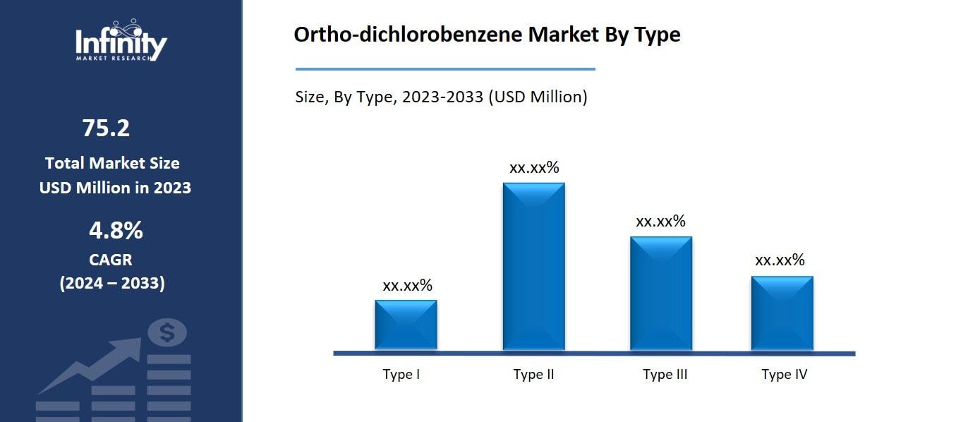 Ortho-dichlorobenzene Market By Type