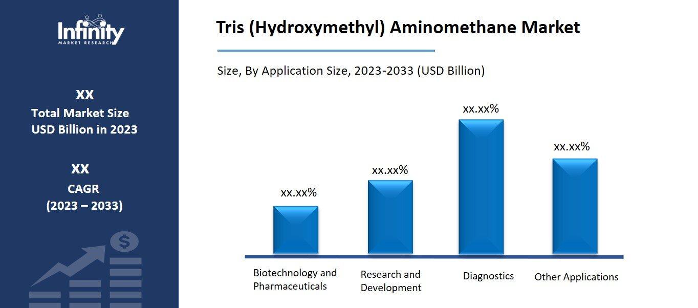 Tris (Hydroxymethyl) Aminomethane Market By Application