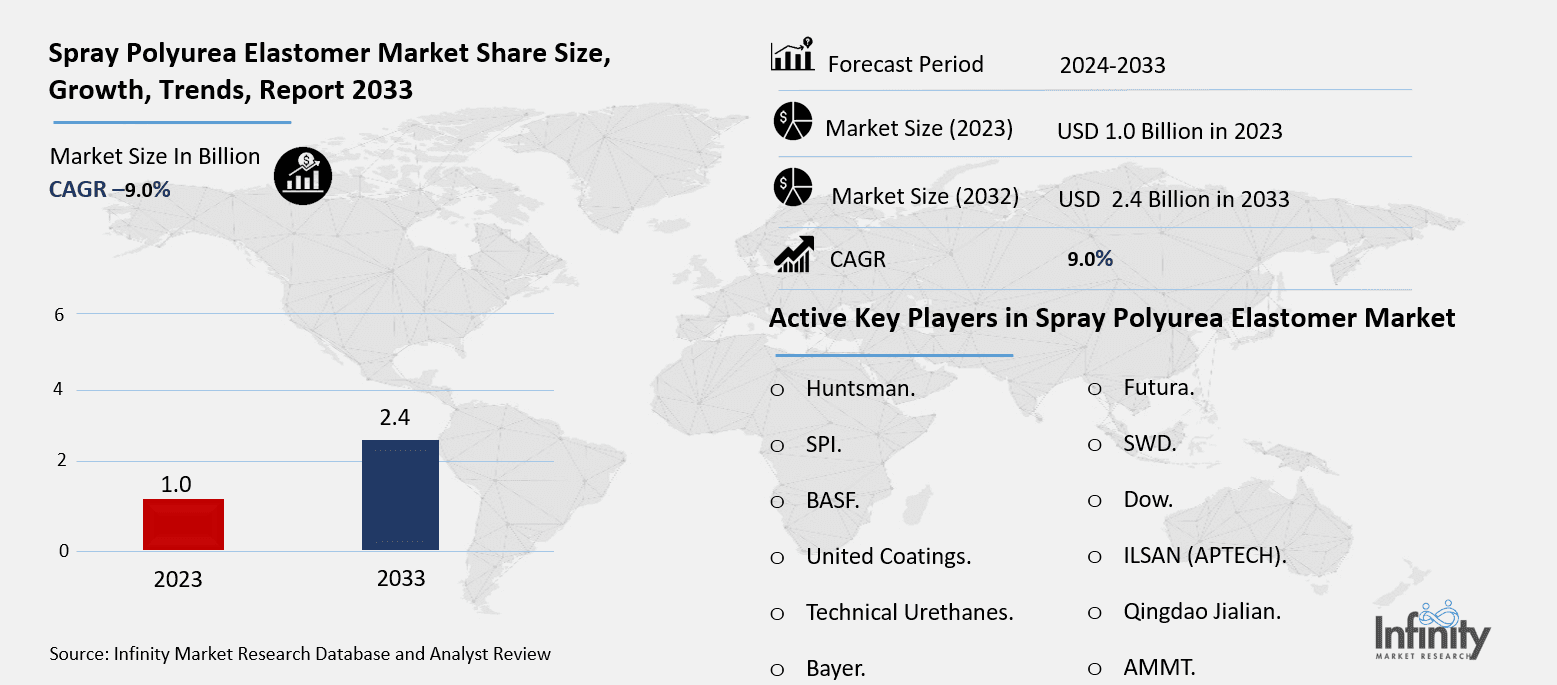 Spray Polyurea Elastomer Market Overview