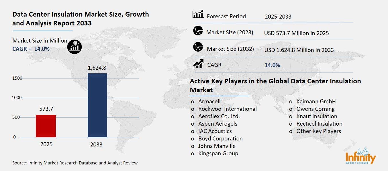 Data Center Insulation Market Overview