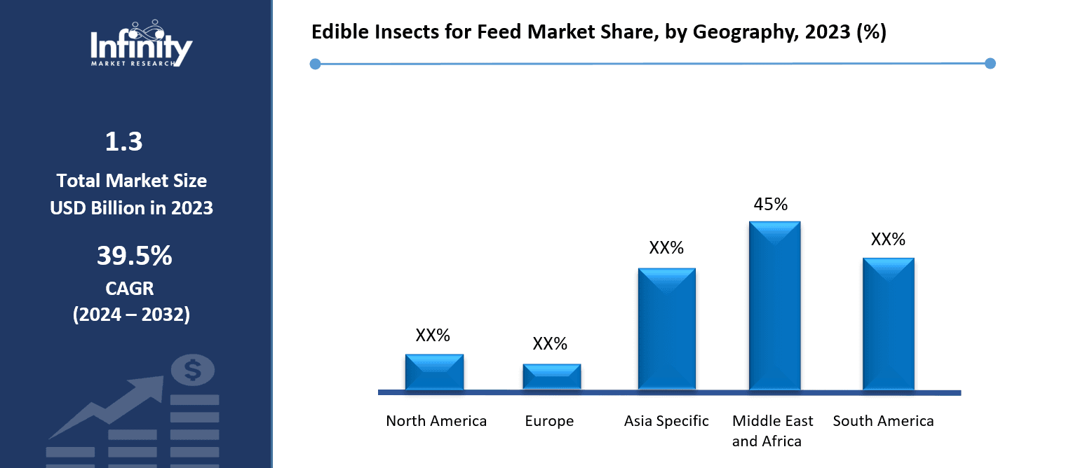 Edible Insects for Feed Market Share, by Geography, 2023 (%)