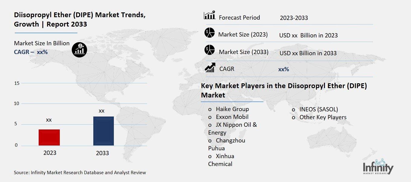 Diisopropyl Ether (DIPE) Market Overview