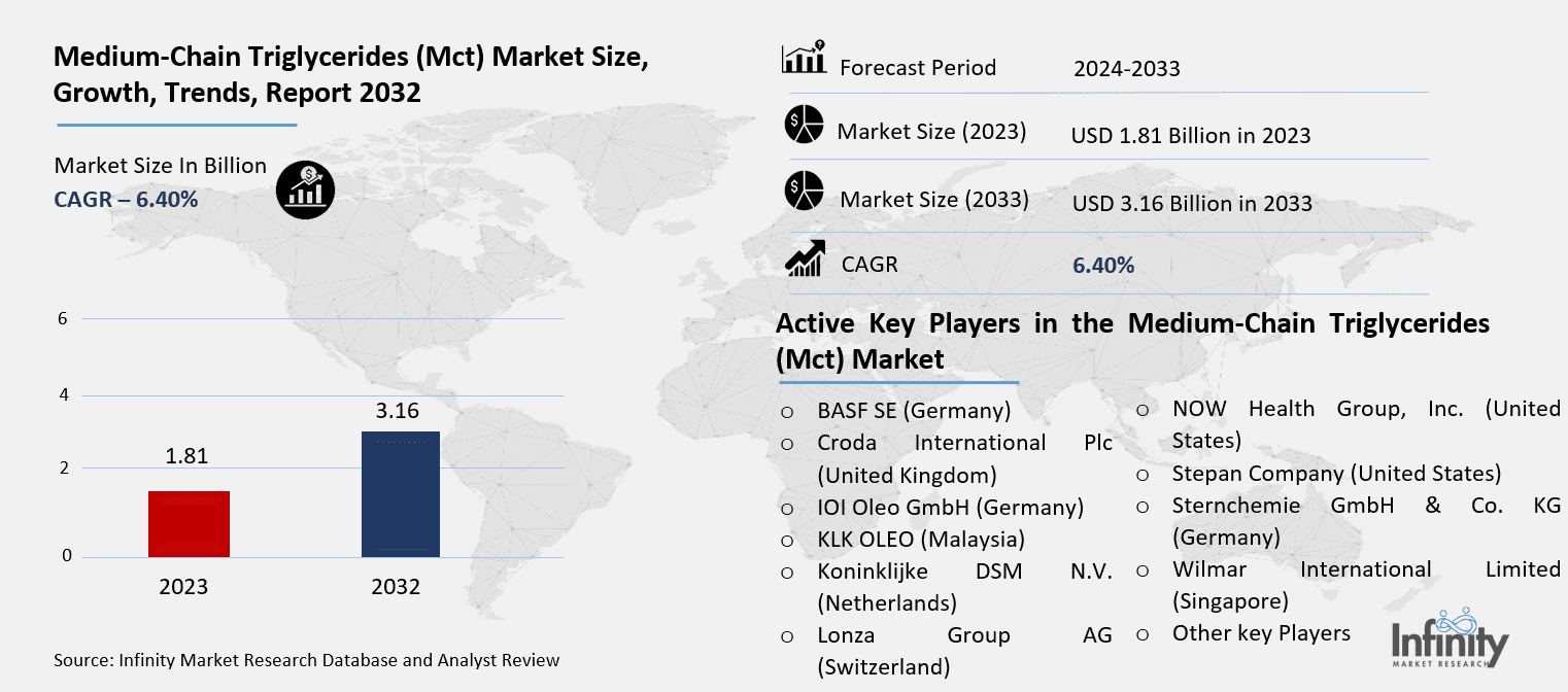Medium-Chain Triglycerides (Mct) Market Overview