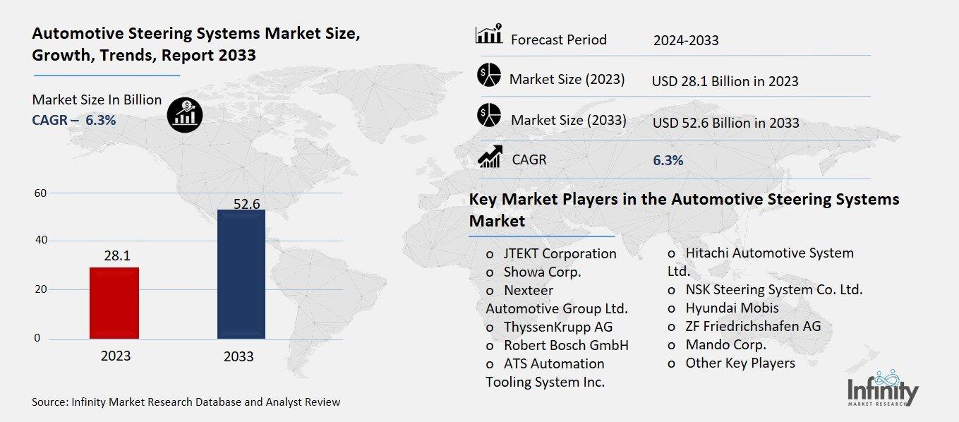 Automotive Steering Systems Market Overview