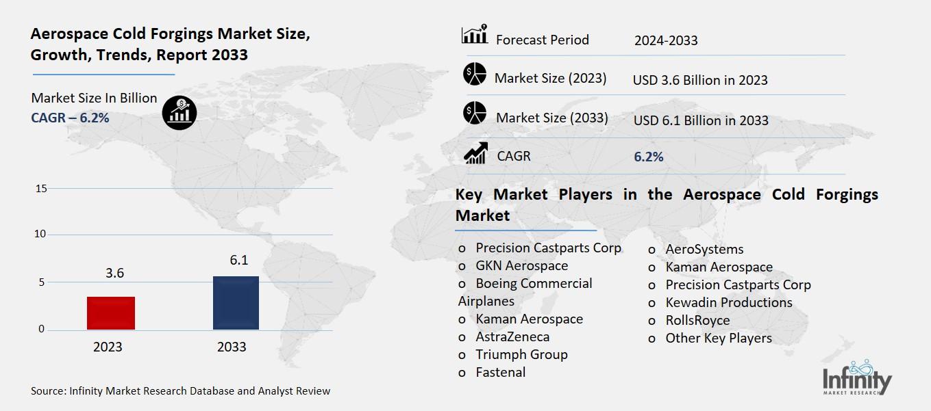 Aerospace Cold Forgings Market Overview