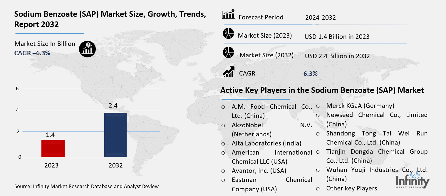 Sodium Benzoate (SAP) Market Overview