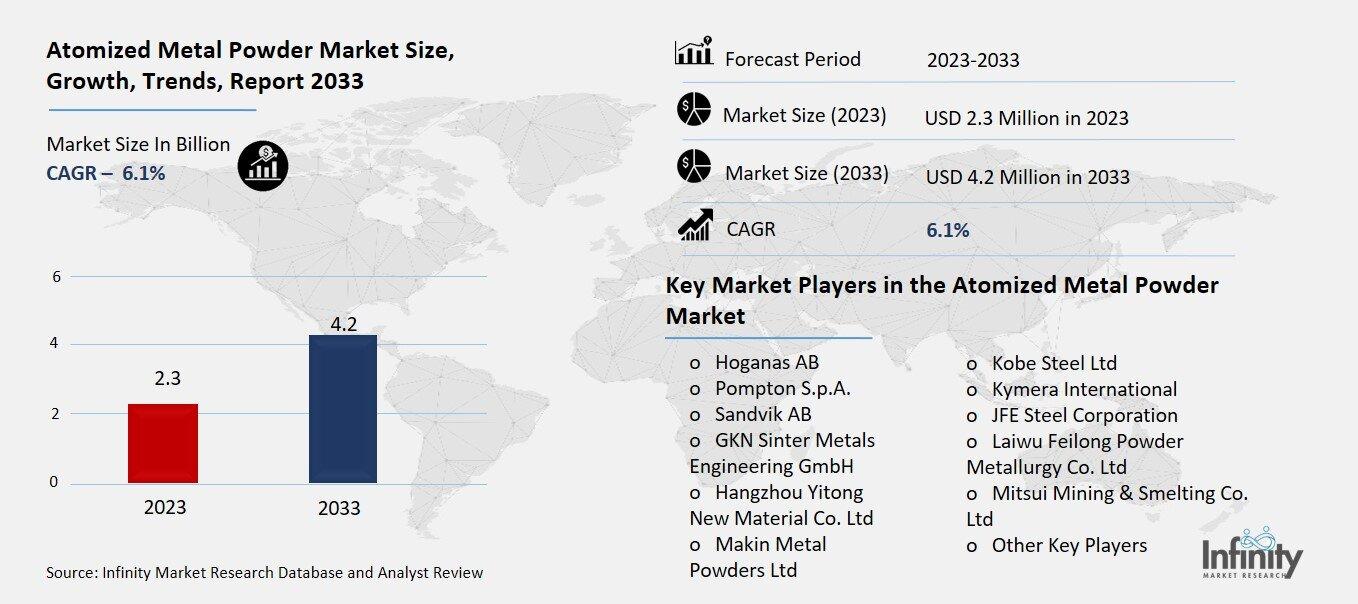 Atomized Metal Powder Market Overview