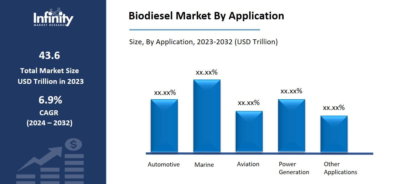 Biodiesel Market By Application