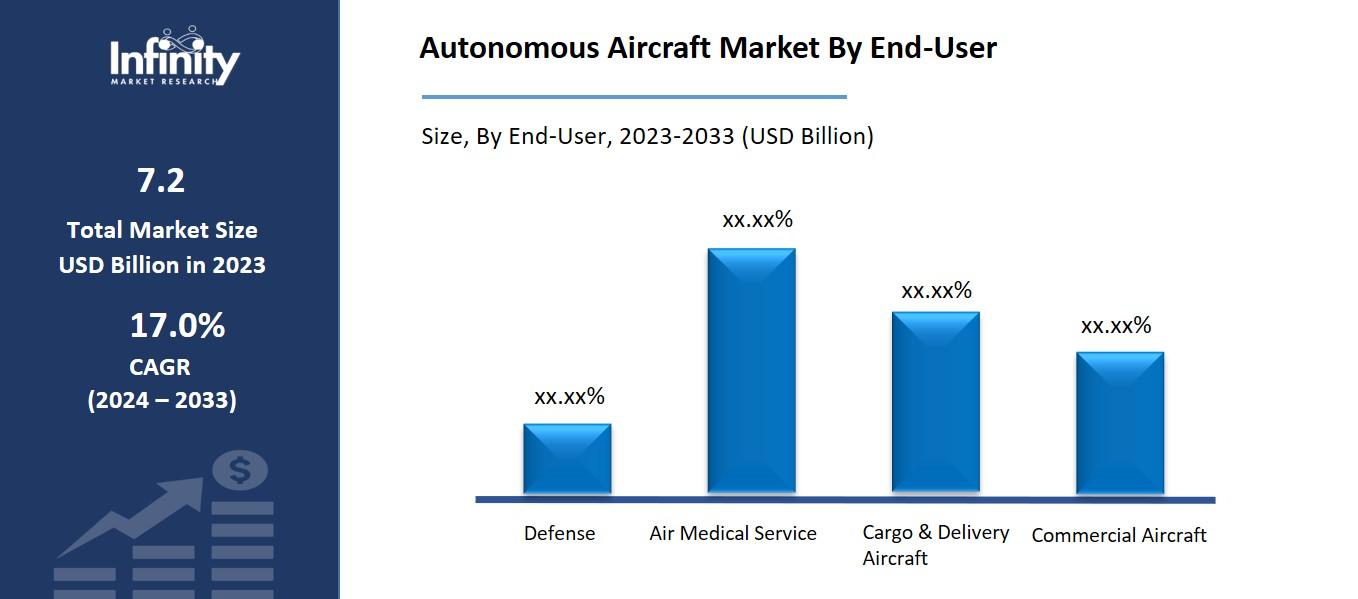 Autonomous Aircraft Market By End-User