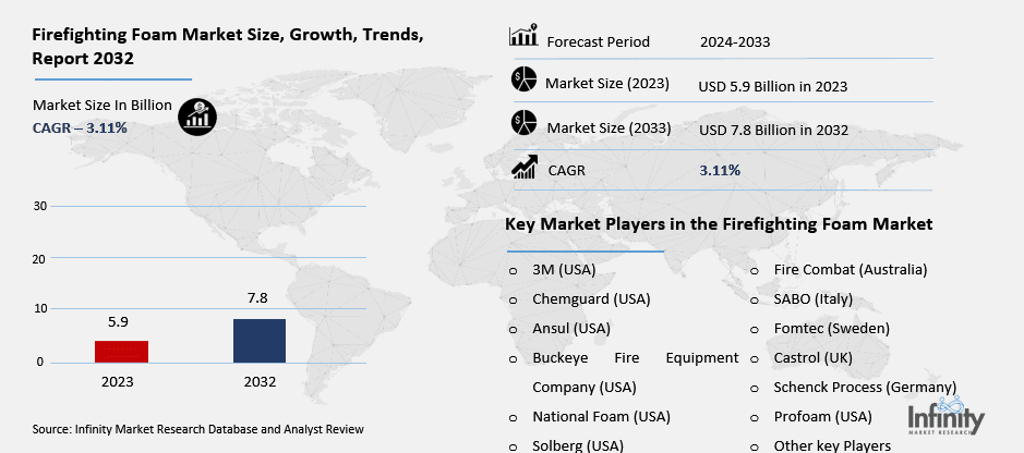 Firefighting Foam Market Overview