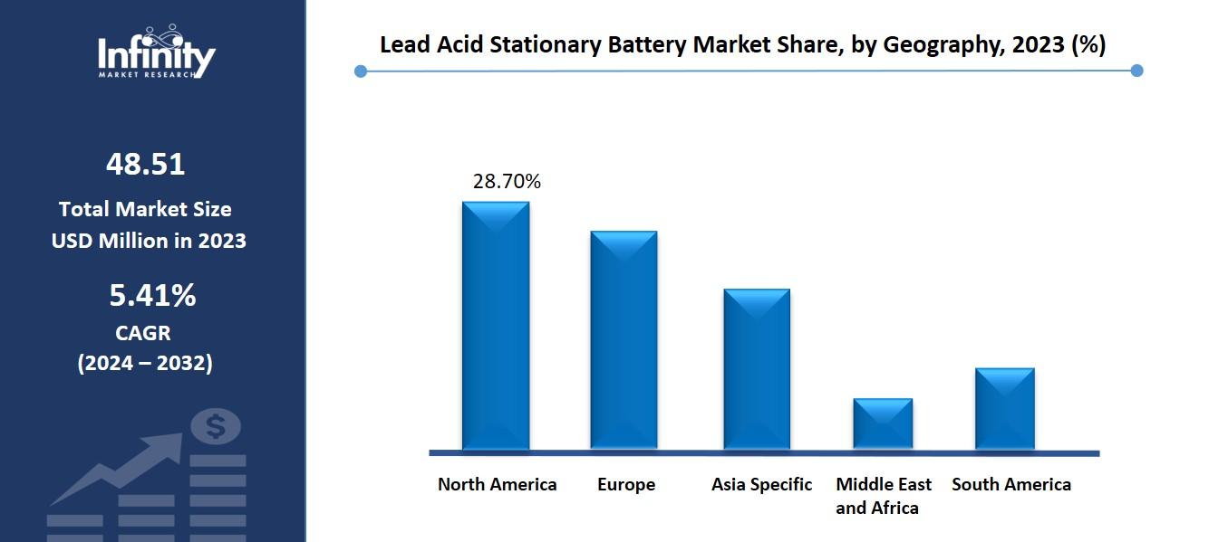 Lead Acid Stationary Battery Market Share, by Geography, 2023 (%)