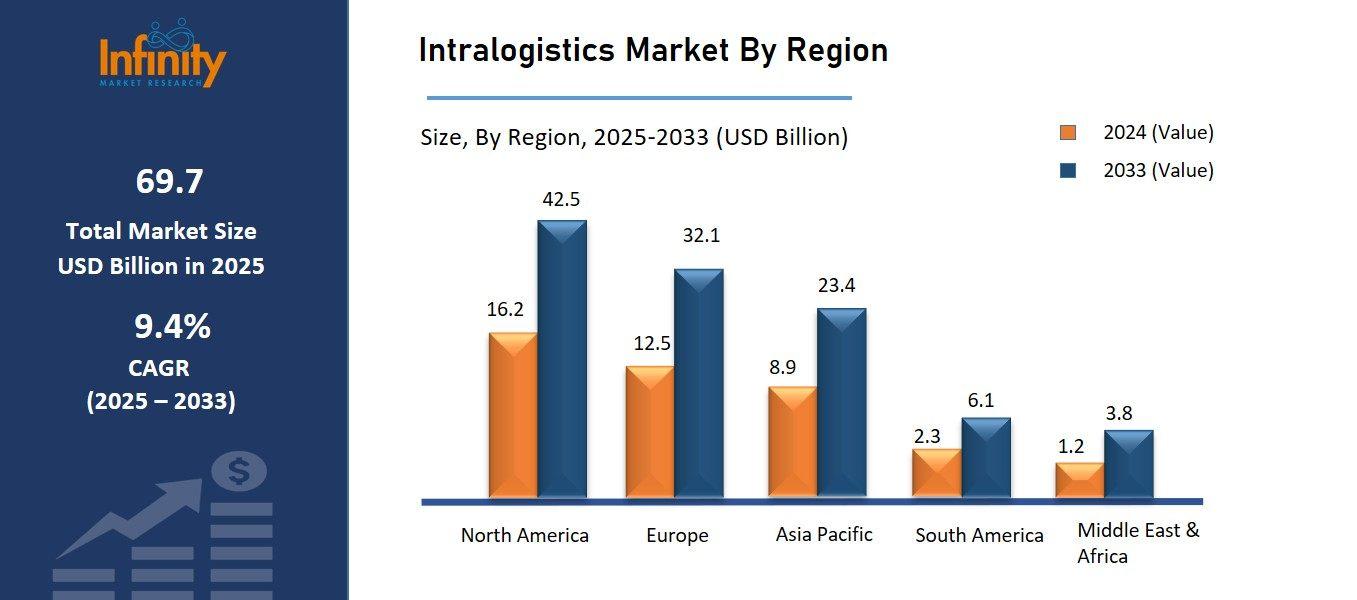 Intralogistics Market By Region