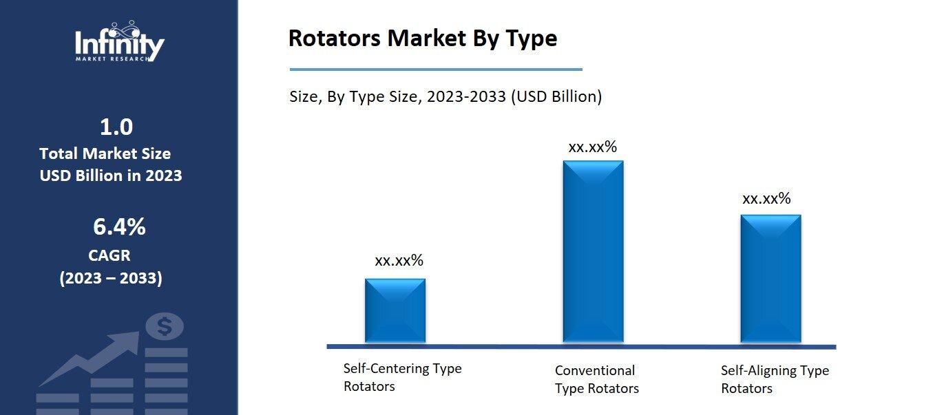 Rotators Market By Type