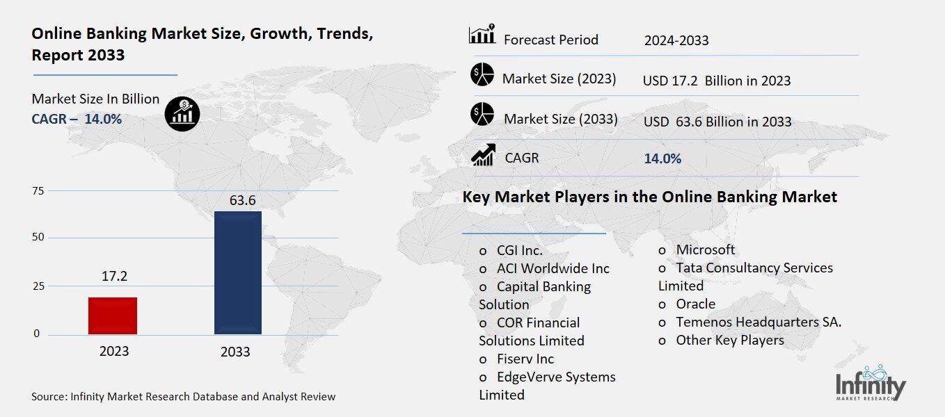 Online Banking Market Overview