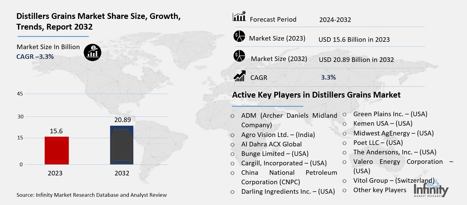 Distillers Grains Market Overview