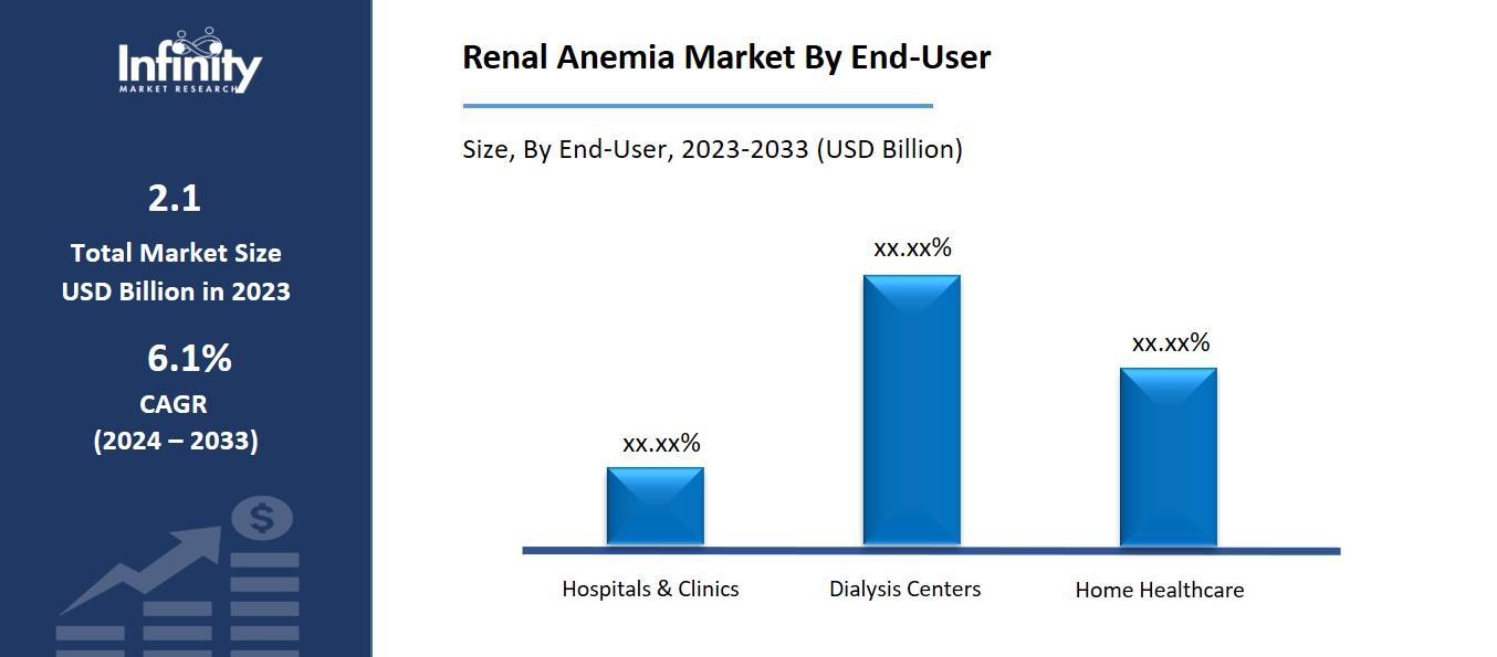 Renal Anemia Market By End-User