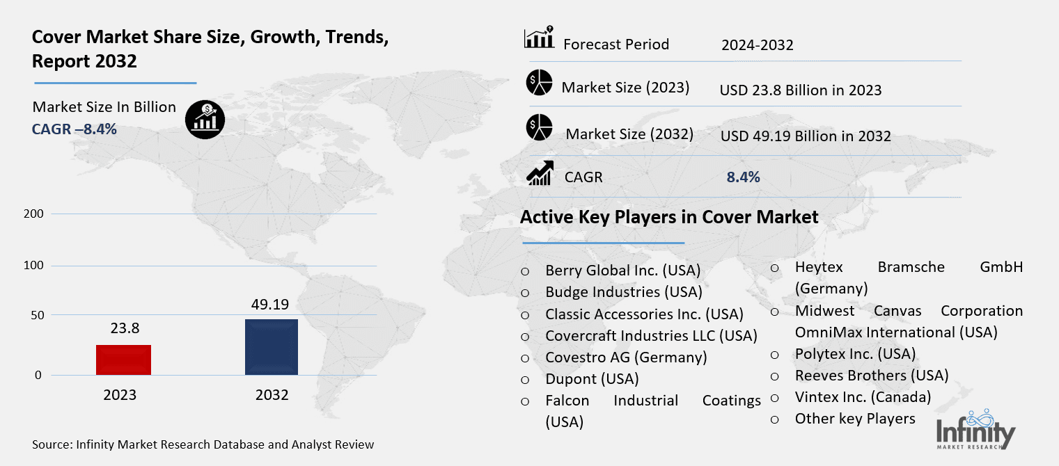 Cover Market Overview