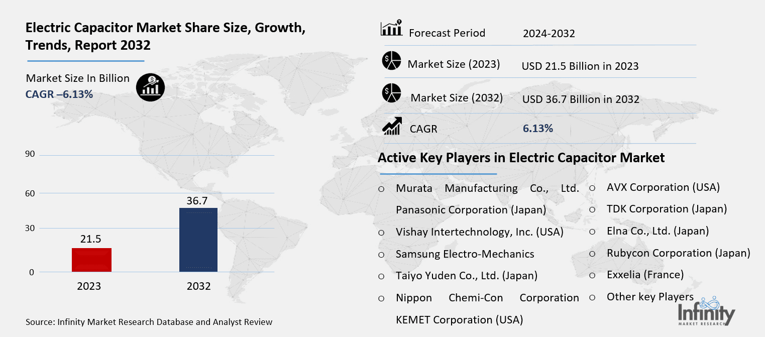 Electric Capacitor Market Overview