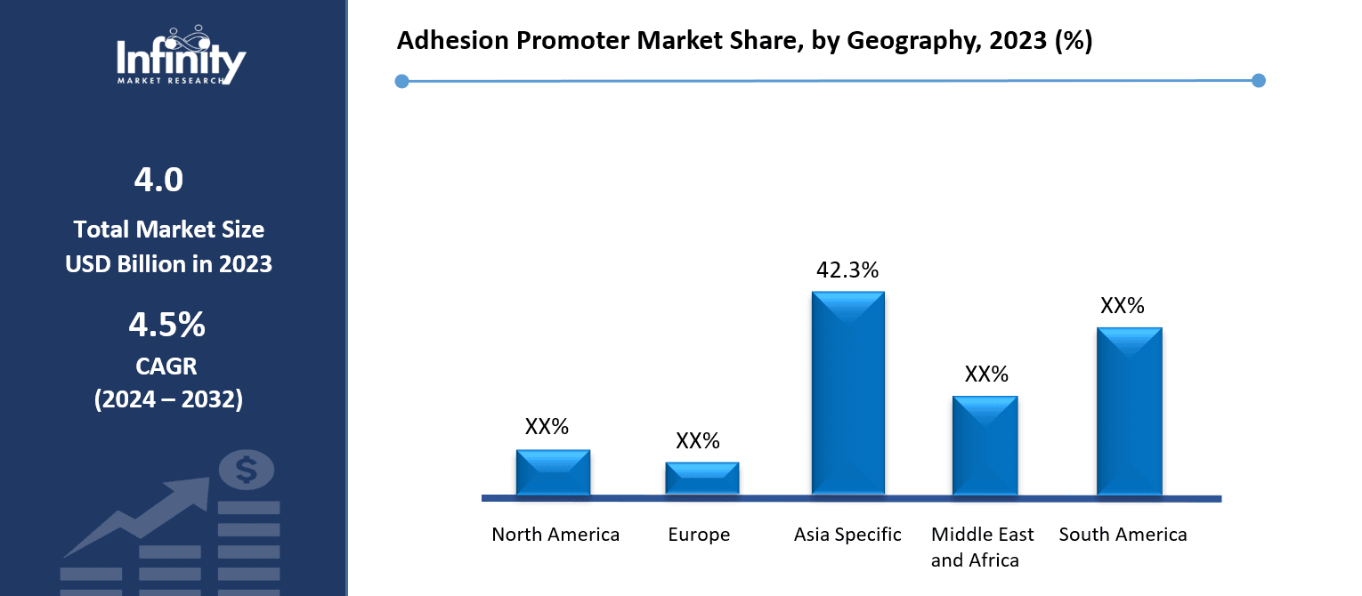 Adhesion Promoter Market Share, by Geography, 2023 (%)