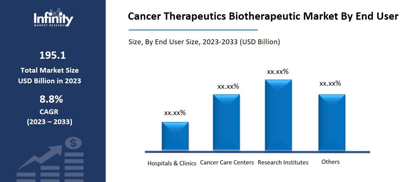 Cancer Therapeutics Biotherapeutic Market By End User