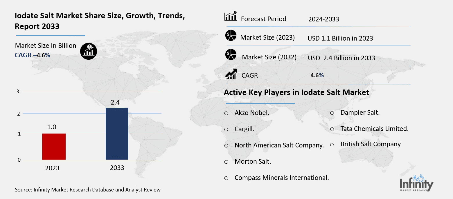 Iodate Salt Market Overview