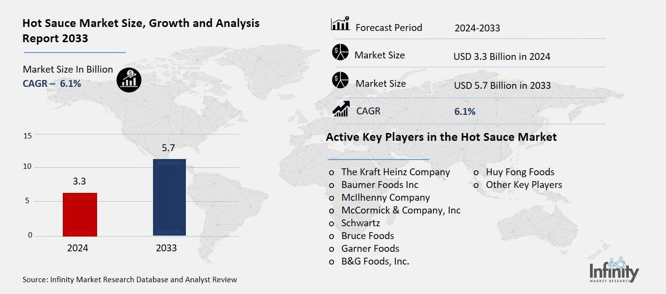 Hot Sauce Market Overview