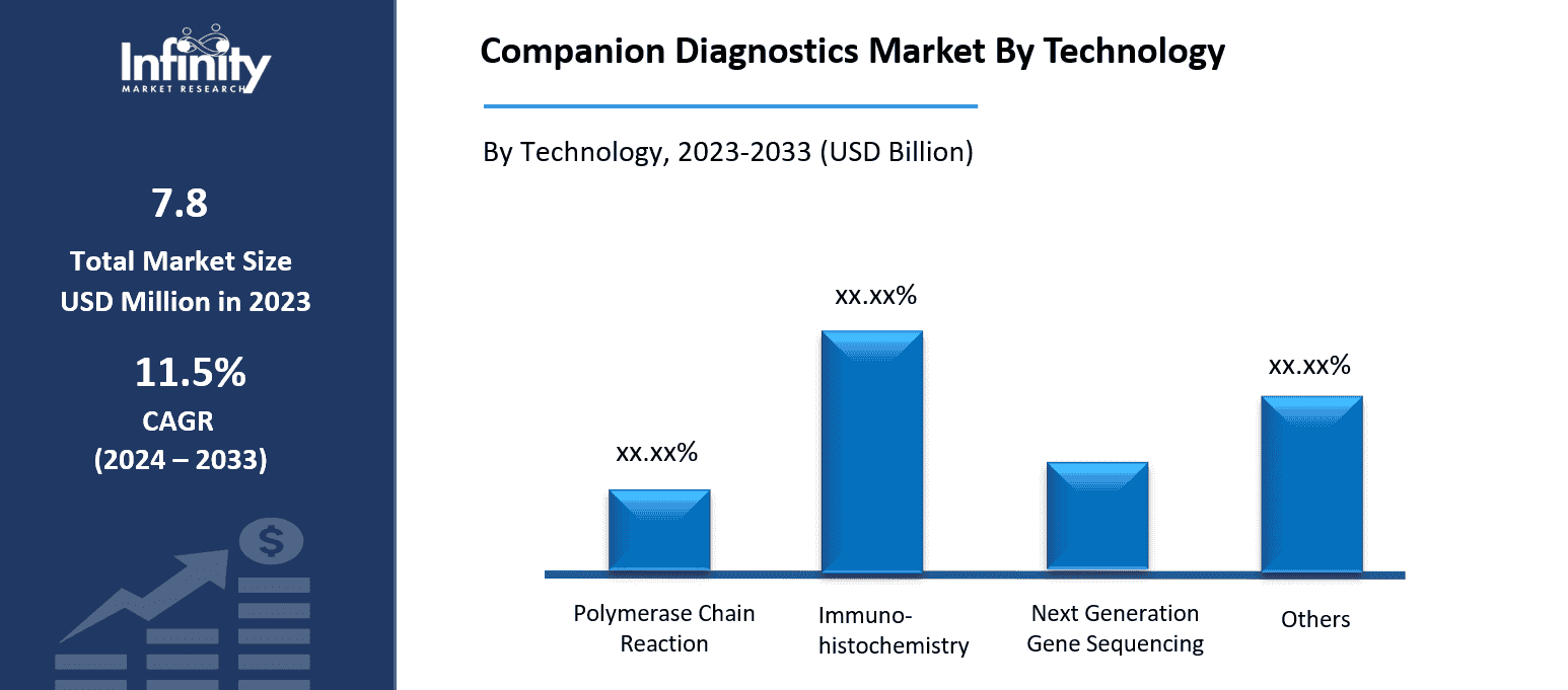 Companion Diagnostics Market By Technology