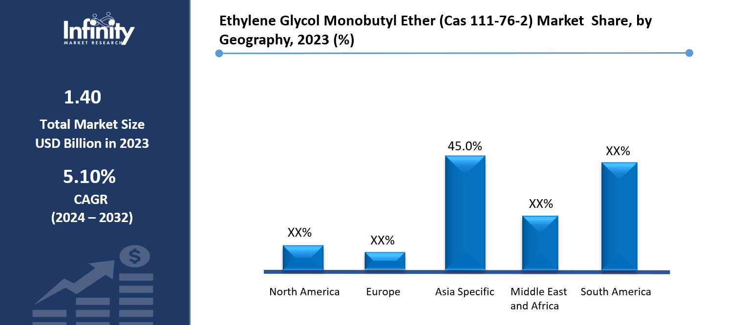 Ethylene Glycol Monobutyl Ether (Cas 111-76-2) Market Share, by Geography, 2023 (%)