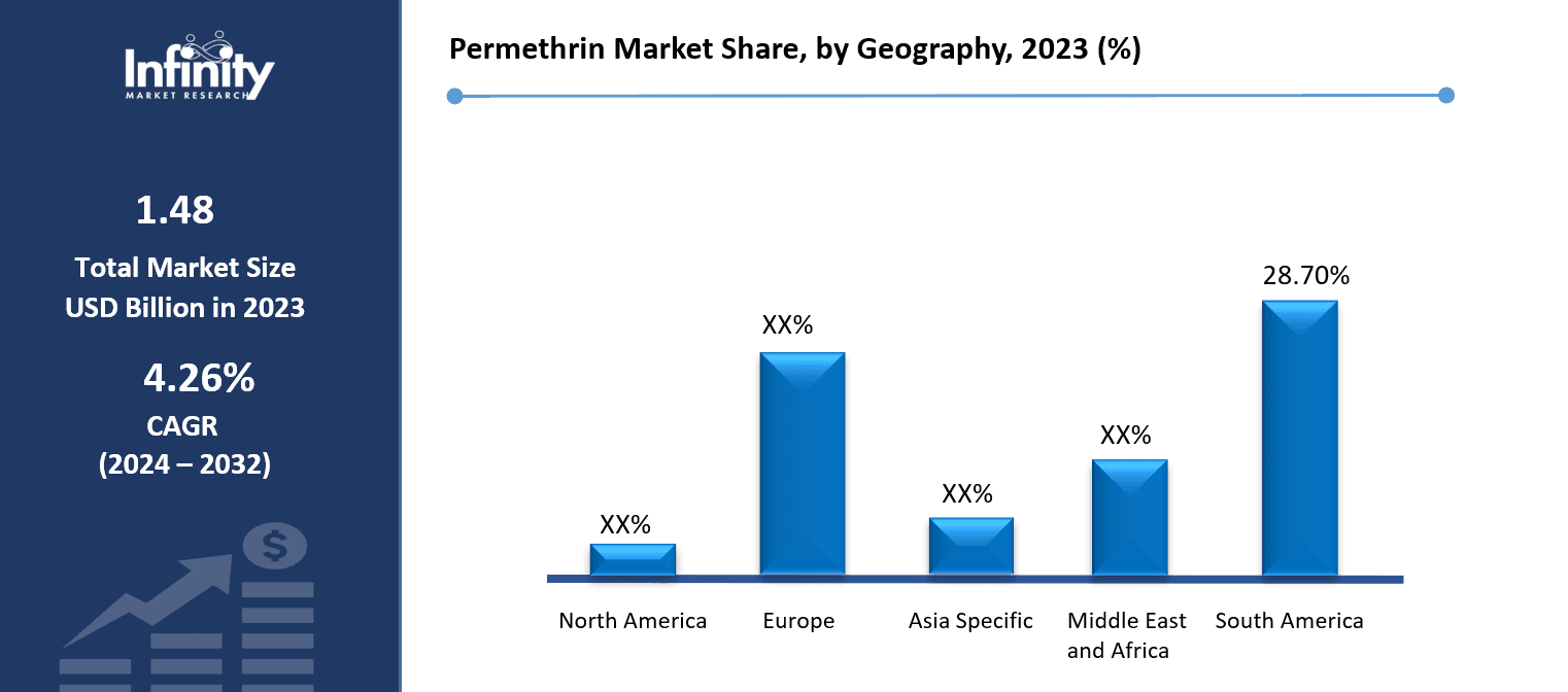 Permethrin Market Share, by Geography, 2023 (%)