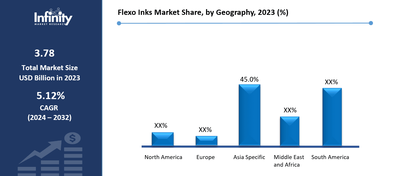 Flexo Inks Market Share, by Geography, 2023 (%)